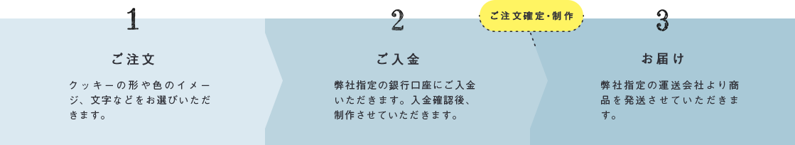 ご注文 / ご入金 / お届け